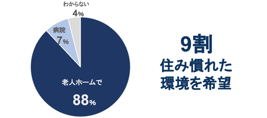 9割住み慣れた環境を希望